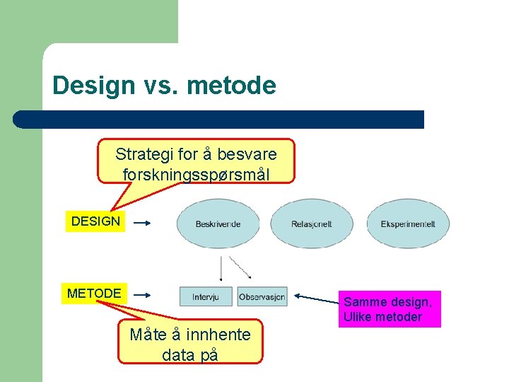 Design vs. metode Strategi for å besvare forskningsspørsmål DESIGN METODE Samme design, Ulike metoder