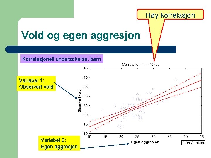 Høy korrelasjon Vold og egen aggresjon Korrelasjonell undersøkelse, barn Variabel 1: Observert vold Variabel