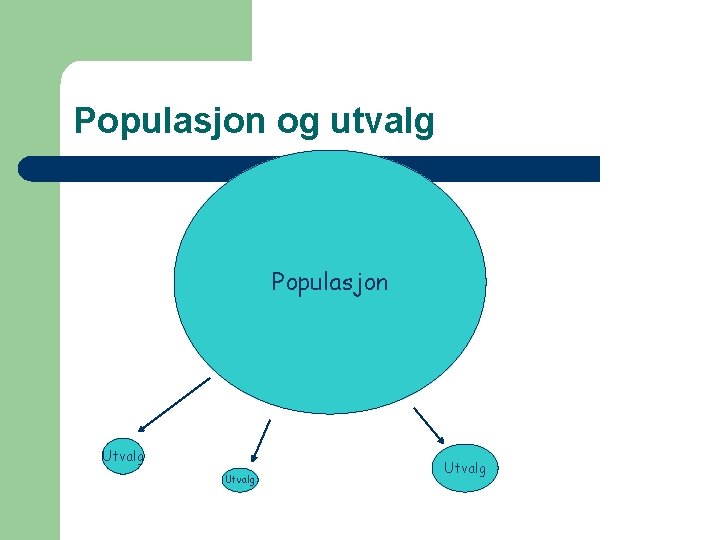 Populasjon og utvalg Populasjon Utvalg 