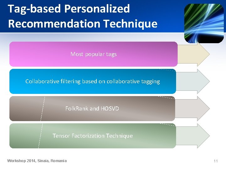 Tag-based Personalized Recommendation Technique Most popular tags Collaborative filtering based on collaborative tagging Folk. Tag-based Personalized Recommendation Technique Most popular tags Collaborative filtering based on collaborative tagging Folk.