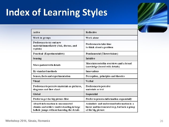 Index of Learning Styles Workshop 2014, Sinaia, Romania 26 Index of Learning Styles Workshop 2014, Sinaia, Romania 26