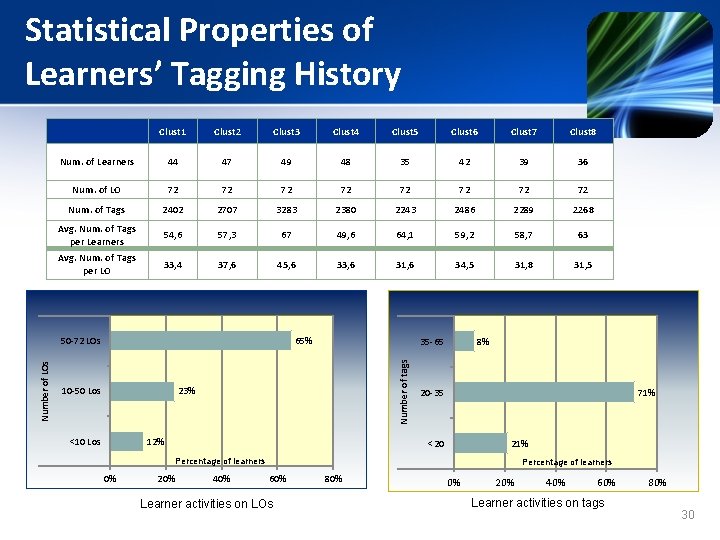Statistical Properties of Learners’ Tagging History Clust 1 Clust 2 Clust 3 Clust 4 Statistical Properties of Learners’ Tagging History Clust 1 Clust 2 Clust 3 Clust 4