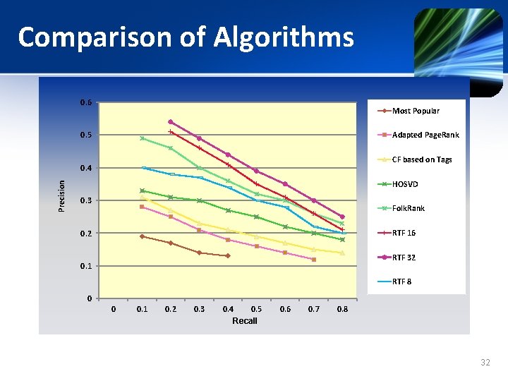 Comparison of Algorithms 0. 6 Most Popular Adapted Page. Rank 0. 5 Precision 0. Comparison of Algorithms 0. 6 Most Popular Adapted Page. Rank 0. 5 Precision 0.
