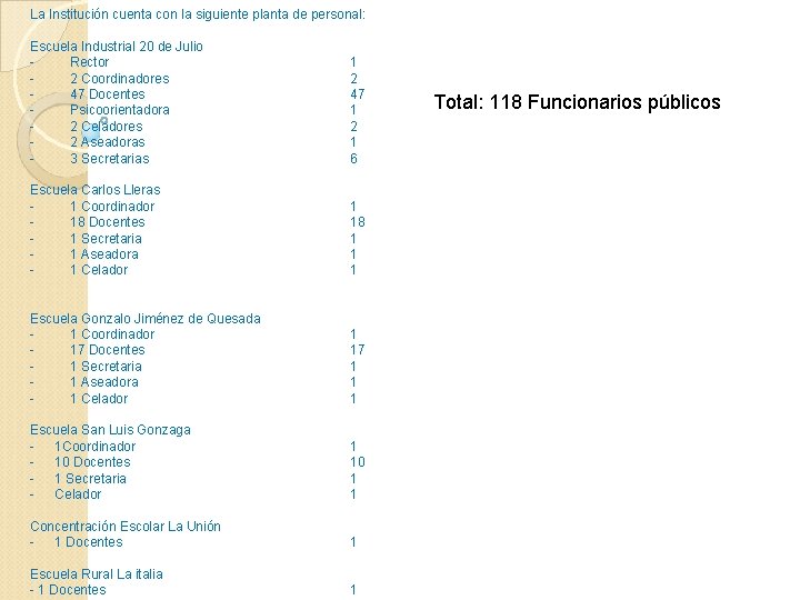 La Institución cuenta con la siguiente planta de personal: Escuela Industrial 20 de Julio La Institución cuenta con la siguiente planta de personal: Escuela Industrial 20 de Julio