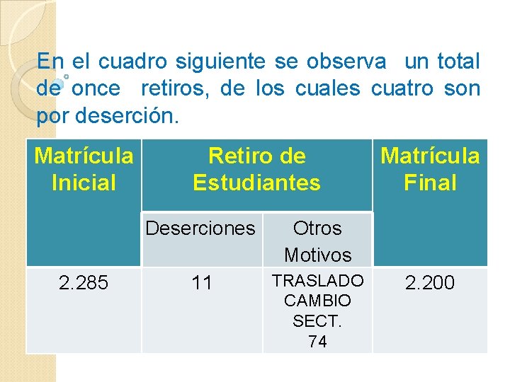 En el cuadro siguiente se observa un total de once retiros, de los cuales En el cuadro siguiente se observa un total de once retiros, de los cuales