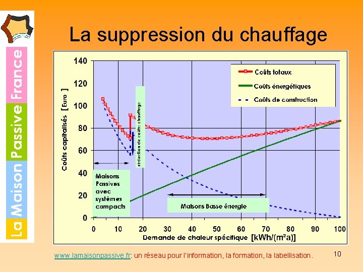 La suppression du chauffage www. lamaisonpassive. fr: un réseau pour l’information, la labellisation. 10