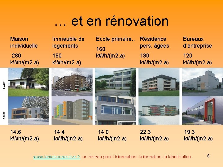 … et en rénovation Maison individuelle Immeuble de logements 280 k. Wh/(m 2. a)