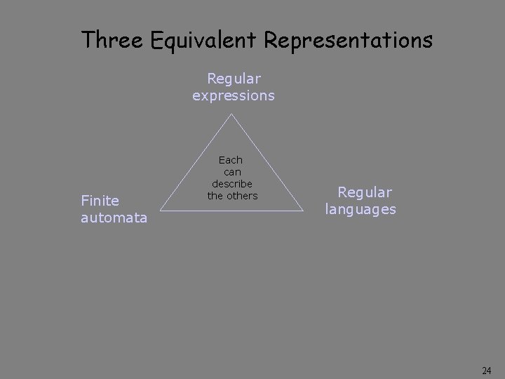 Three Equivalent Representations Regular expressions Finite automata Each can describe the others Regular languages Three Equivalent Representations Regular expressions Finite automata Each can describe the others Regular languages
