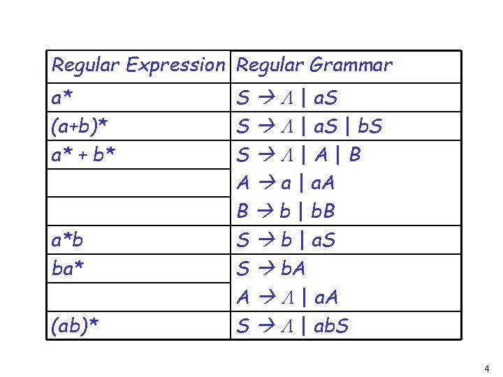 Regular Expression Regular Grammar a* (a+b)* a* + b* a*b ba* (ab)* S | Regular Expression Regular Grammar a* (a+b)* a* + b* a*b ba* (ab)* S |