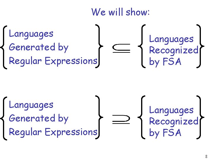 We will show: Languages Generated by Regular Expressions Languages Recognized by FSA 8 We will show: Languages Generated by Regular Expressions Languages Recognized by FSA 8