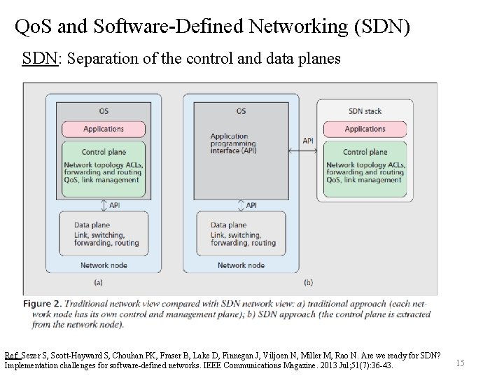 Qo. S and Software-Defined Networking (SDN) SDN: Separation of the control and data planes