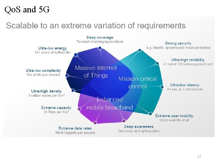 Qo. S and 5 G 17 