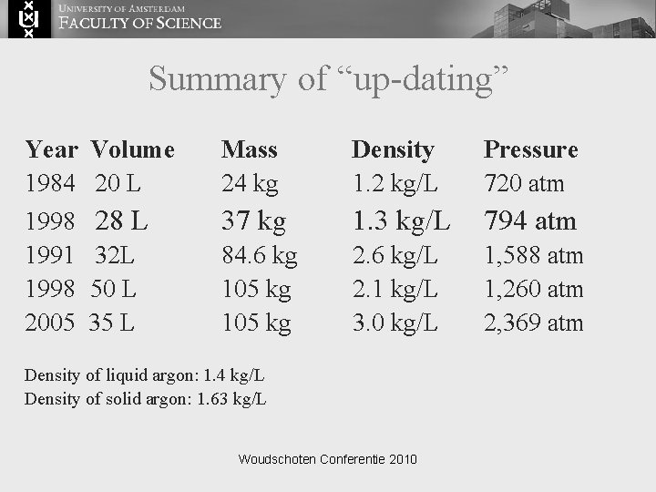 Summary of “up-dating” Year 1984 1998 1991 1998 2005 Volume 20 L Mass 24