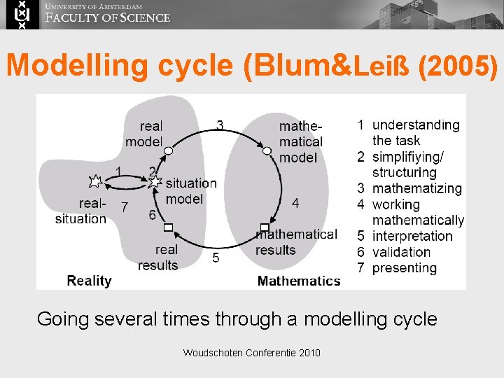 Modelling cycle (Blum&Leiß (2005) Going several times through a modelling cycle Woudschoten Conferentie 2010