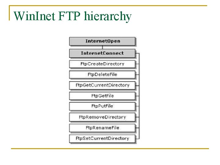Win. Inet FTP hierarchy 
