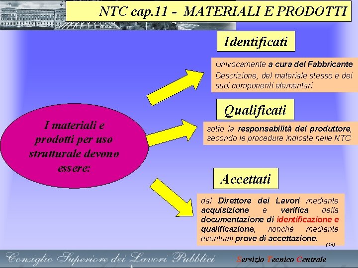 NTC cap. 11 - MATERIALI E PRODOTTI Identificati Univocamente a cura del Fabbricante Descrizione, NTC cap. 11 - MATERIALI E PRODOTTI Identificati Univocamente a cura del Fabbricante Descrizione,