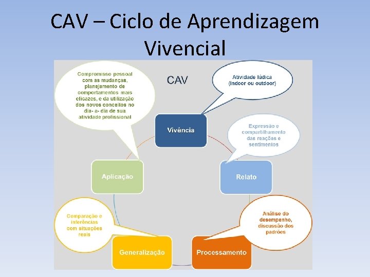 CAV – Ciclo de Aprendizagem Vivencial CAV – Ciclo de Aprendizagem Vivencial
