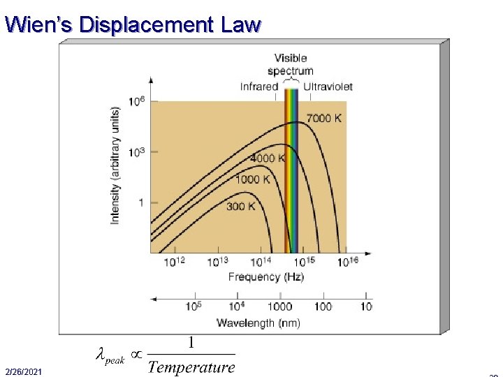 Wien’s Displacement Law 2/26/2021 