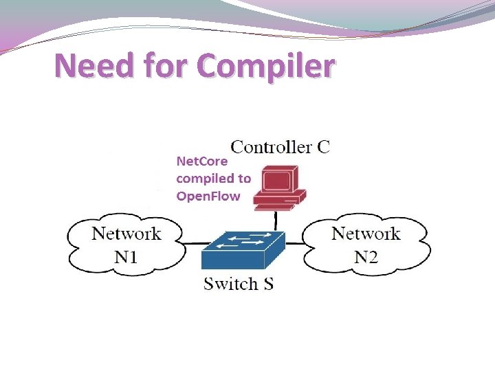 Need for Compiler 