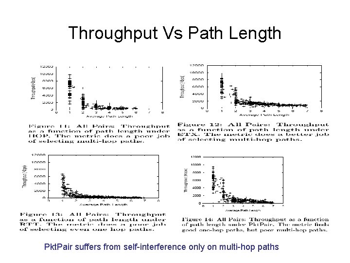 Throughput Vs Path Length Pkt. Pair suffers from self-interference only on multi-hop paths 