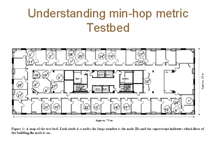 Understanding min-hop metric Testbed 