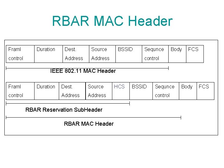 RBAR MAC Header Framl Duration control Dest. Source Address BSSID Sequnce Body FCS control