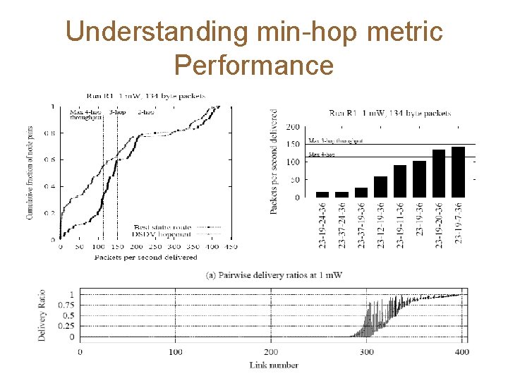 Understanding min-hop metric Performance 