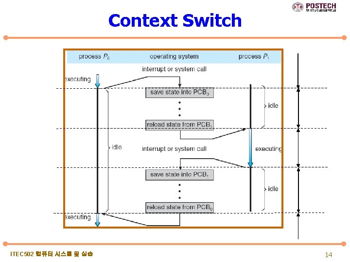 Context Switch ITEC 502 컴퓨터 시스템 및 실습 14 