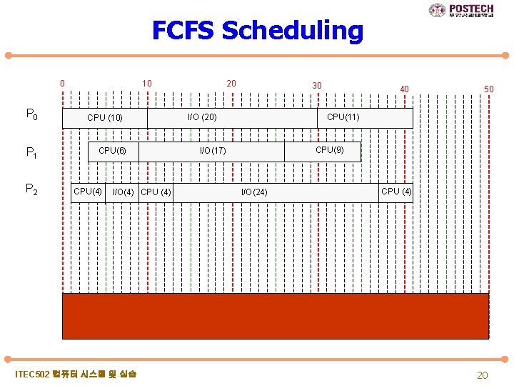 FCFS Scheduling 0 P 1 P 2 10 CPU (10) CPU(6) CPU(4) I/O(4) CPU