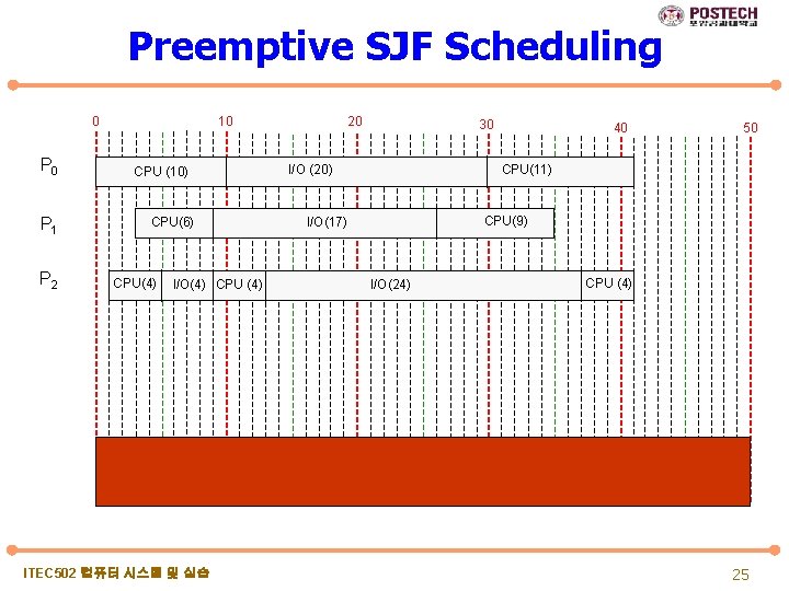 Preemptive SJF Scheduling 0 P 1 P 2 10 CPU (10) CPU(6) CPU(4) I/O(4)