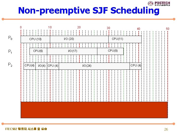 Non-preemptive SJF Scheduling 0 P 1 P 2 10 CPU (10) CPU(6) CPU(4) I/O(4)