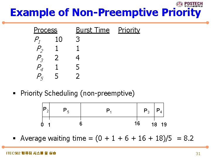 Example of Non-Preemptive Priority Process P 1 10 P 2 1 P 3 2