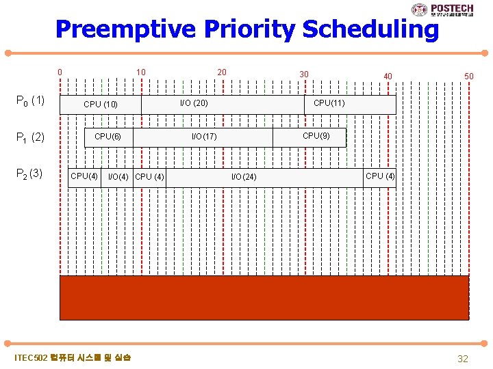 Preemptive Priority Scheduling 0 P 0 (1) P 1 (2) P 2 (3) 10