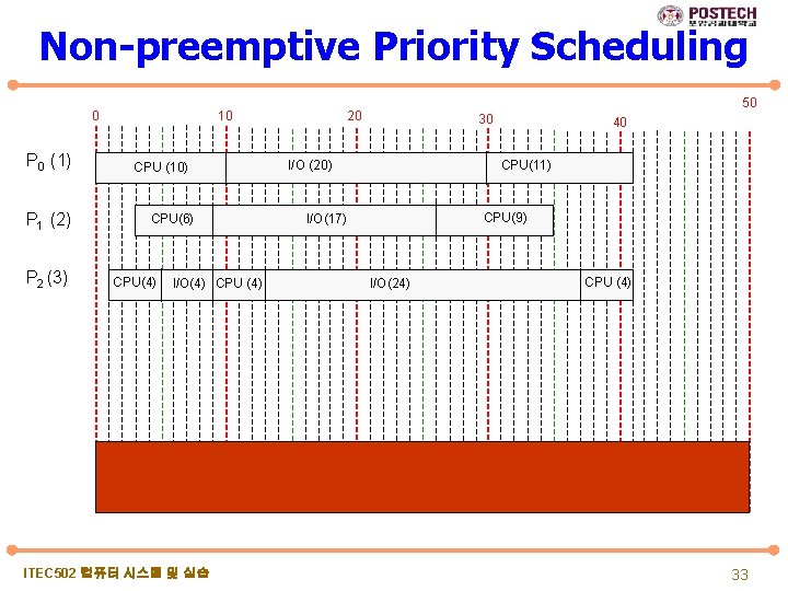 Non-preemptive Priority Scheduling 0 P 0 (1) P 1 (2) P 2 (3) 10