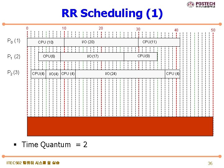 RR Scheduling (1) 0 P 0 (1) P 1 (2) P 2 (3) 10