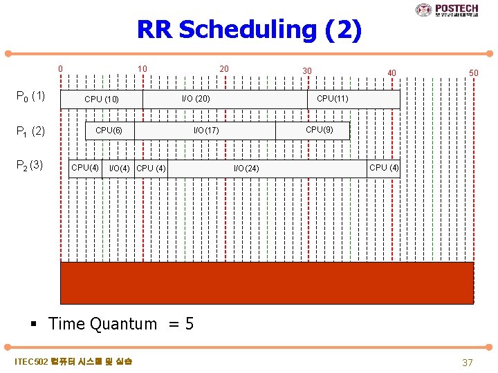 RR Scheduling (2) 0 P 0 (1) P 1 (2) P 2 (3) 10