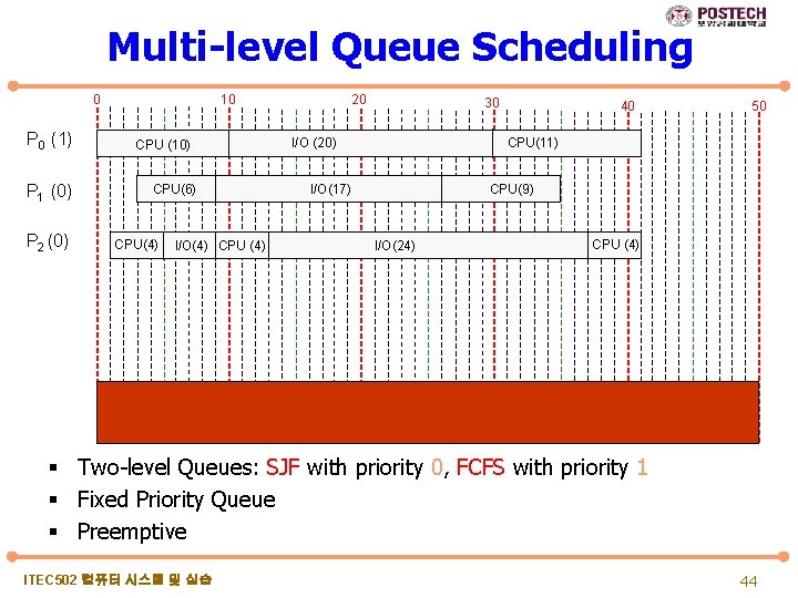 Multi-level Queue Scheduling 0 P 0 (1) P 1 (0) P 2 (0) 10