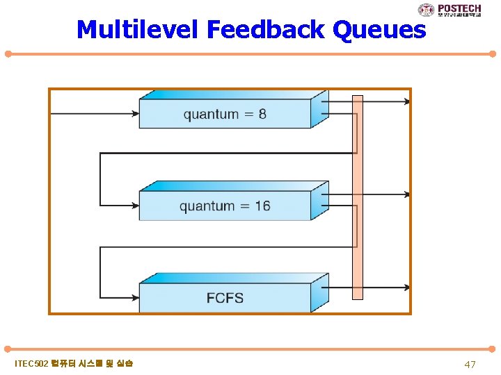 Multilevel Feedback Queues ITEC 502 컴퓨터 시스템 및 실습 47 