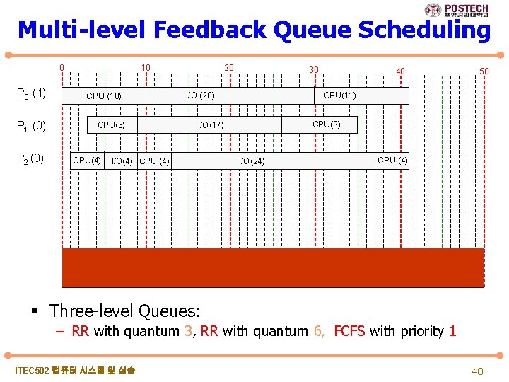 Multi-level Feedback Queue Scheduling 0 P 0 (1) P 1 (0) P 2 (0)