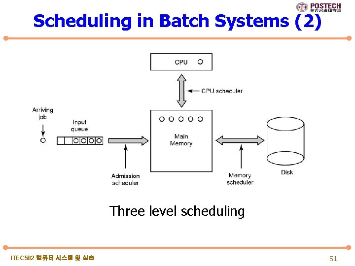 Scheduling in Batch Systems (2) Three level scheduling ITEC 502 컴퓨터 시스템 및 실습