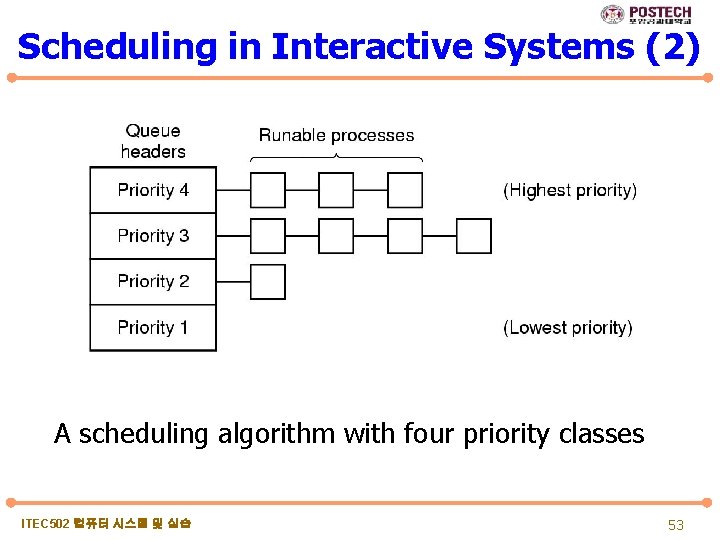 Scheduling in Interactive Systems (2) A scheduling algorithm with four priority classes ITEC 502