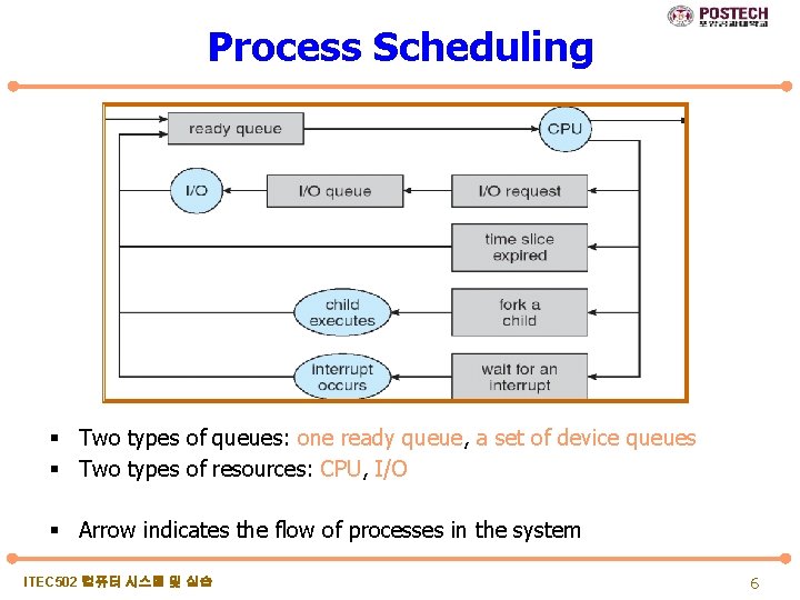 Process Scheduling § Two types of queues: one ready queue, a set of device