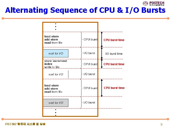 Alternating Sequence of CPU & I/O Bursts CPU burst time I/O burst time CPU