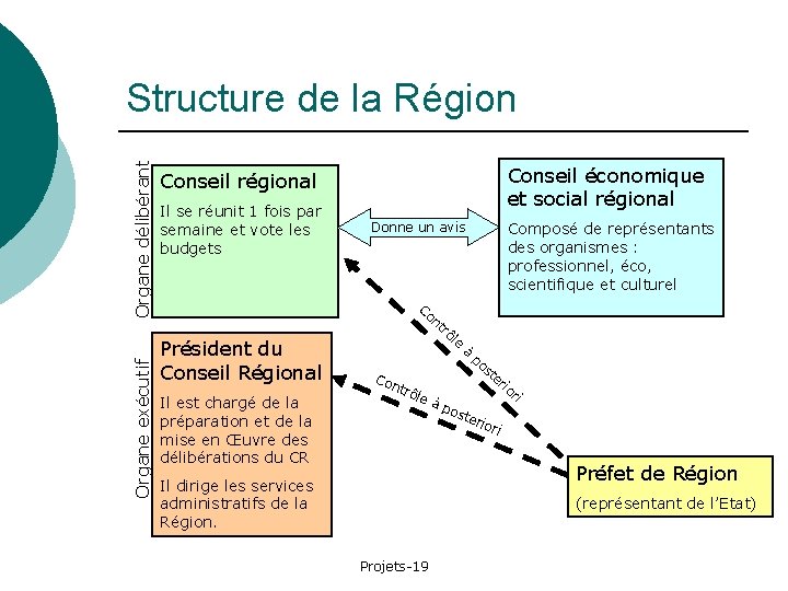 Organe exécutif Organe délibérant Structure de la Région Conseil économique et social régional Conseil