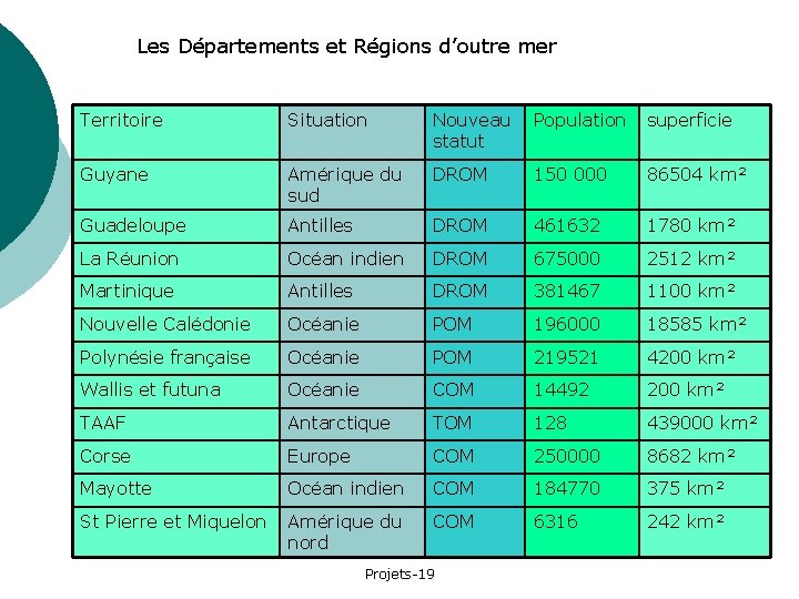 Les Départements et Régions d’outre mer Territoire Situation Nouveau Population statut superficie Guyane Amérique