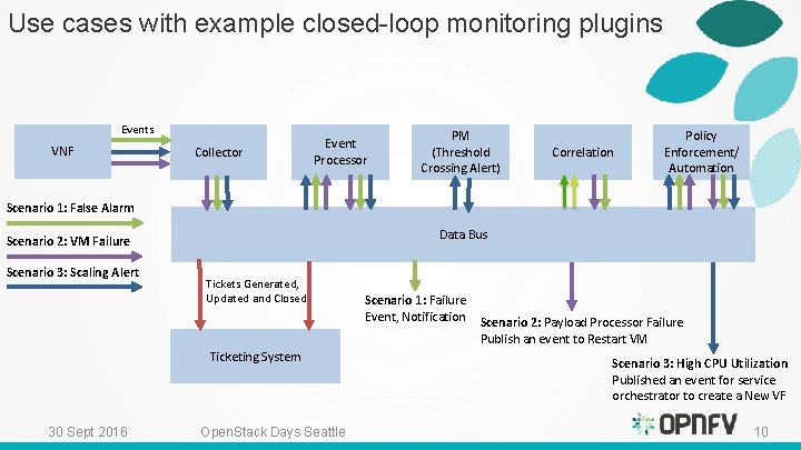 Use cases with example closed-loop monitoring plugins Events VNF Collector Event Processor PM (Threshold