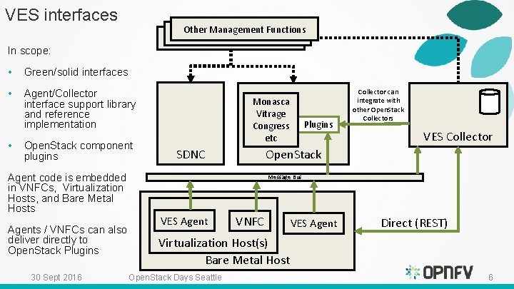 VES interfaces Other Management Functions Application Controller In scope: • Green/solid interfaces • Agent/Collector