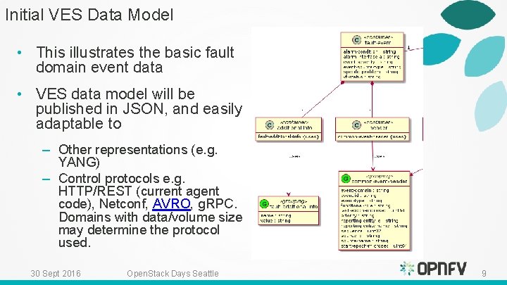 Initial VES Data Model • This illustrates the basic fault domain event data •