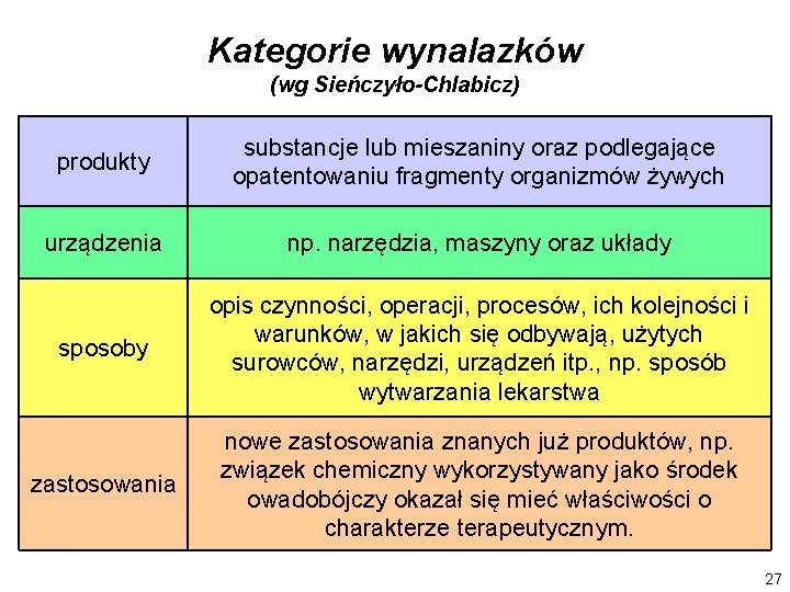 Kategorie wynalazków (wg Sieńczyło-Chlabicz) produkty substancje lub mieszaniny oraz podlegające opatentowaniu fragmenty organizmów żywych