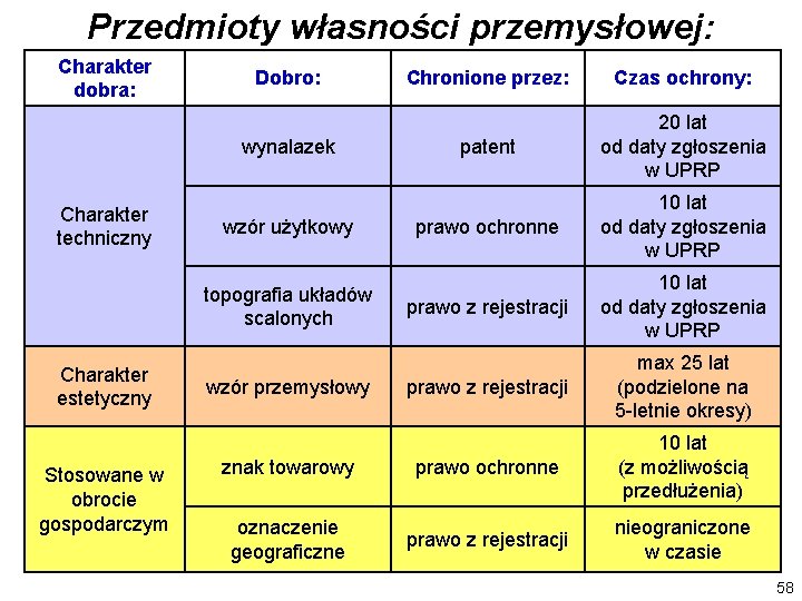 Przedmioty własności przemysłowej: Charakter dobra: Dobro: Chronione przez: Czas ochrony: patent 20 lat od